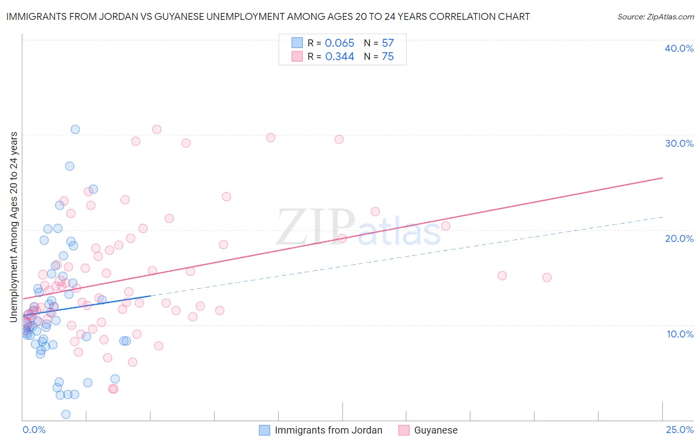 Immigrants from Jordan vs Guyanese Unemployment Among Ages 20 to 24 years