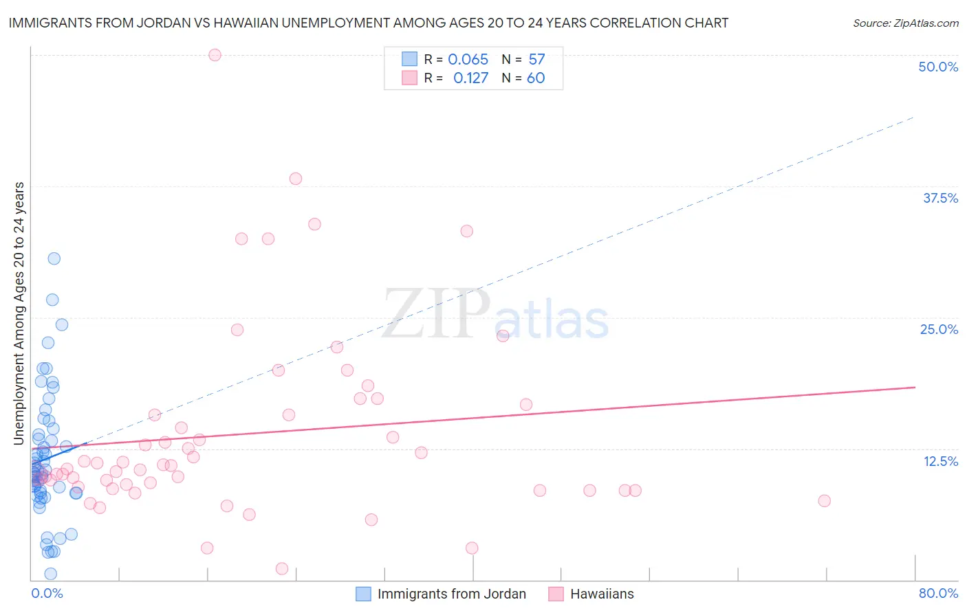 Immigrants from Jordan vs Hawaiian Unemployment Among Ages 20 to 24 years