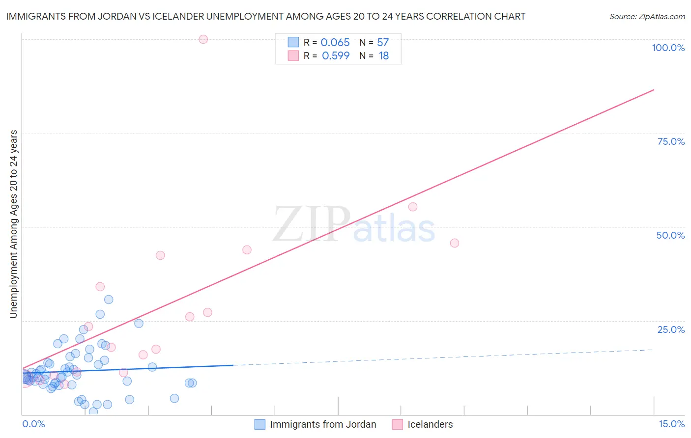 Immigrants from Jordan vs Icelander Unemployment Among Ages 20 to 24 years