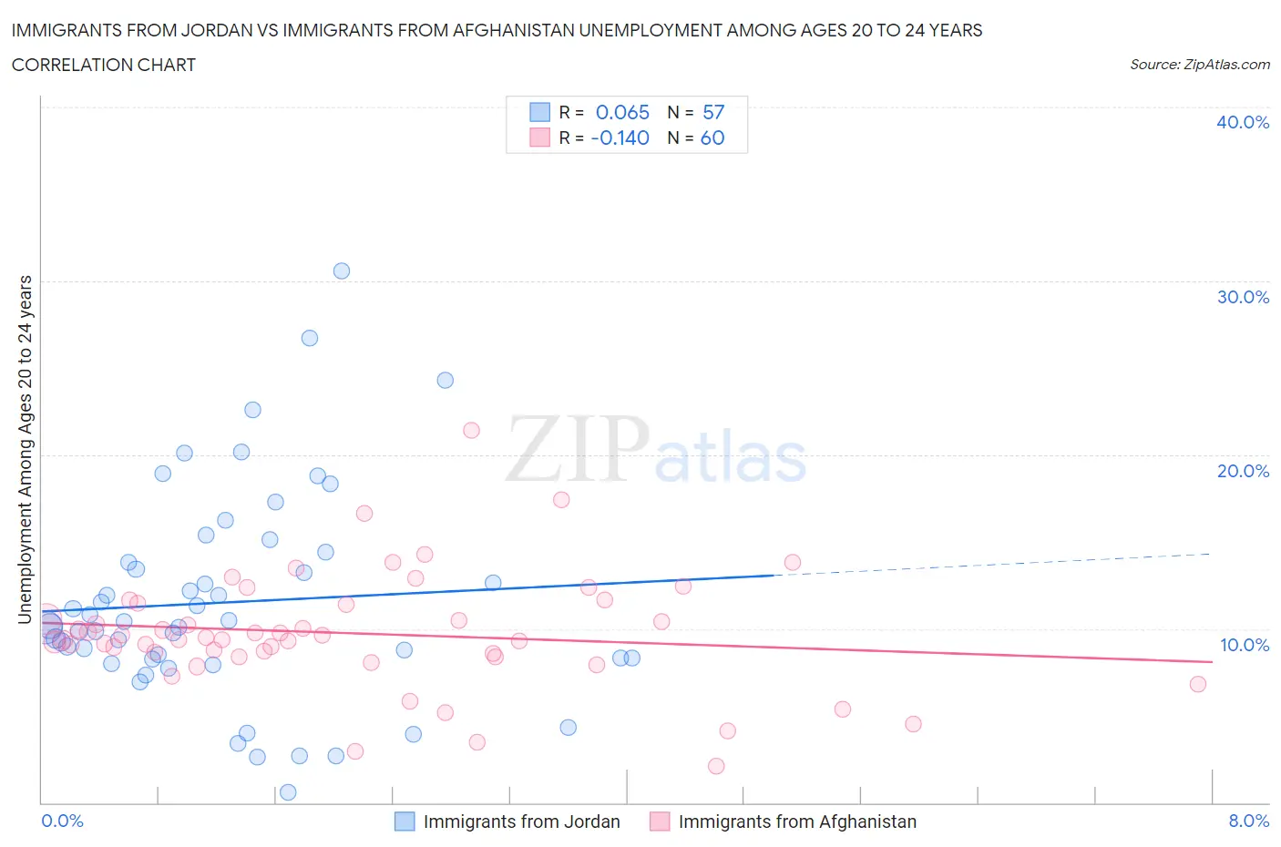 Immigrants from Jordan vs Immigrants from Afghanistan Unemployment Among Ages 20 to 24 years