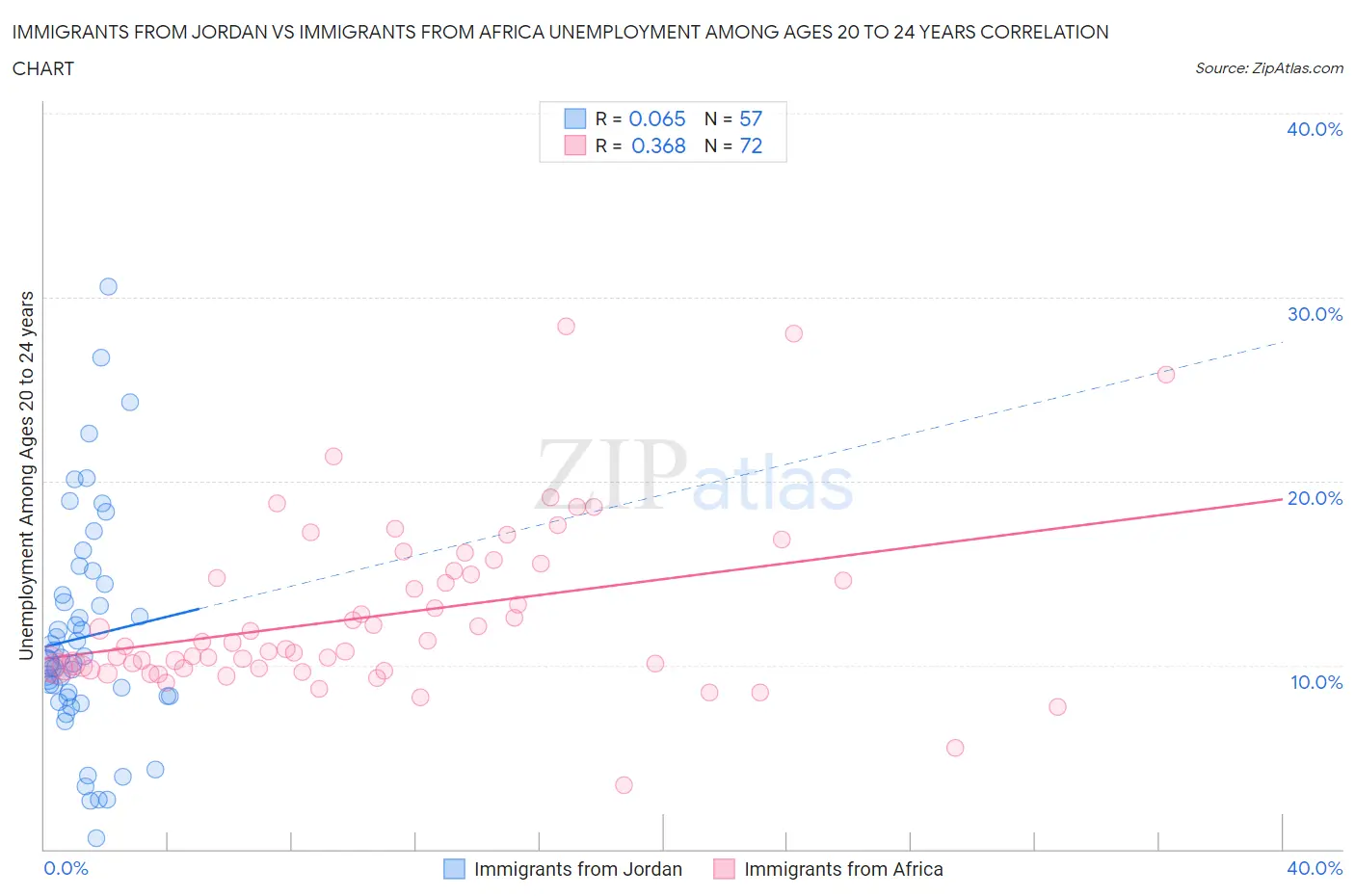 Immigrants from Jordan vs Immigrants from Africa Unemployment Among Ages 20 to 24 years