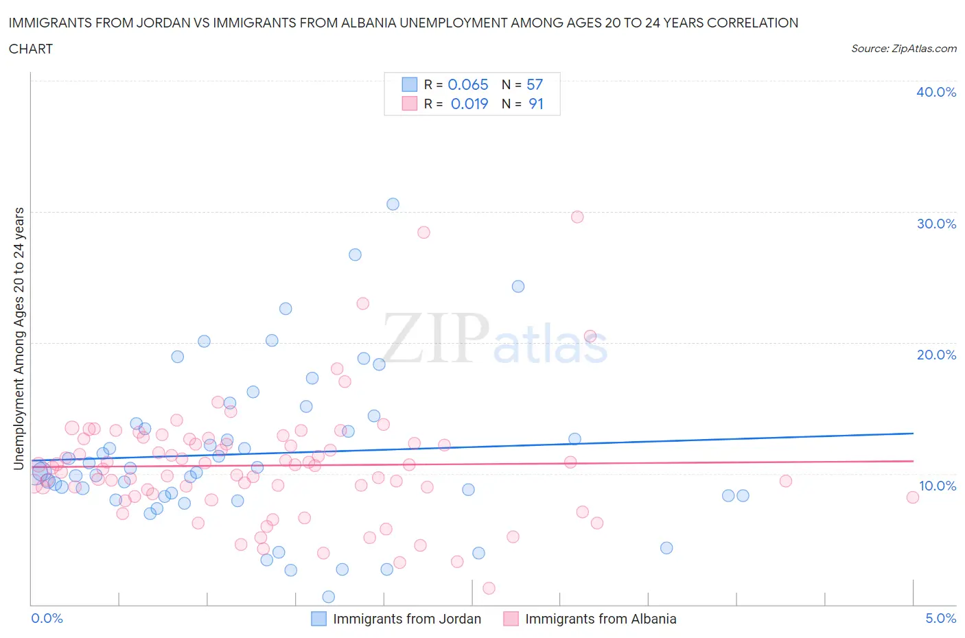 Immigrants from Jordan vs Immigrants from Albania Unemployment Among Ages 20 to 24 years