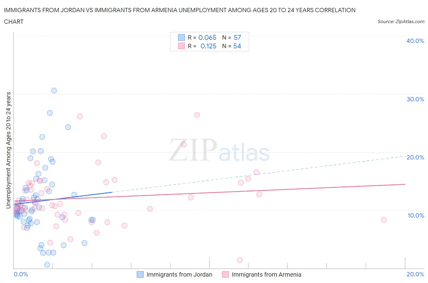 Immigrants from Jordan vs Immigrants from Armenia Unemployment Among Ages 20 to 24 years