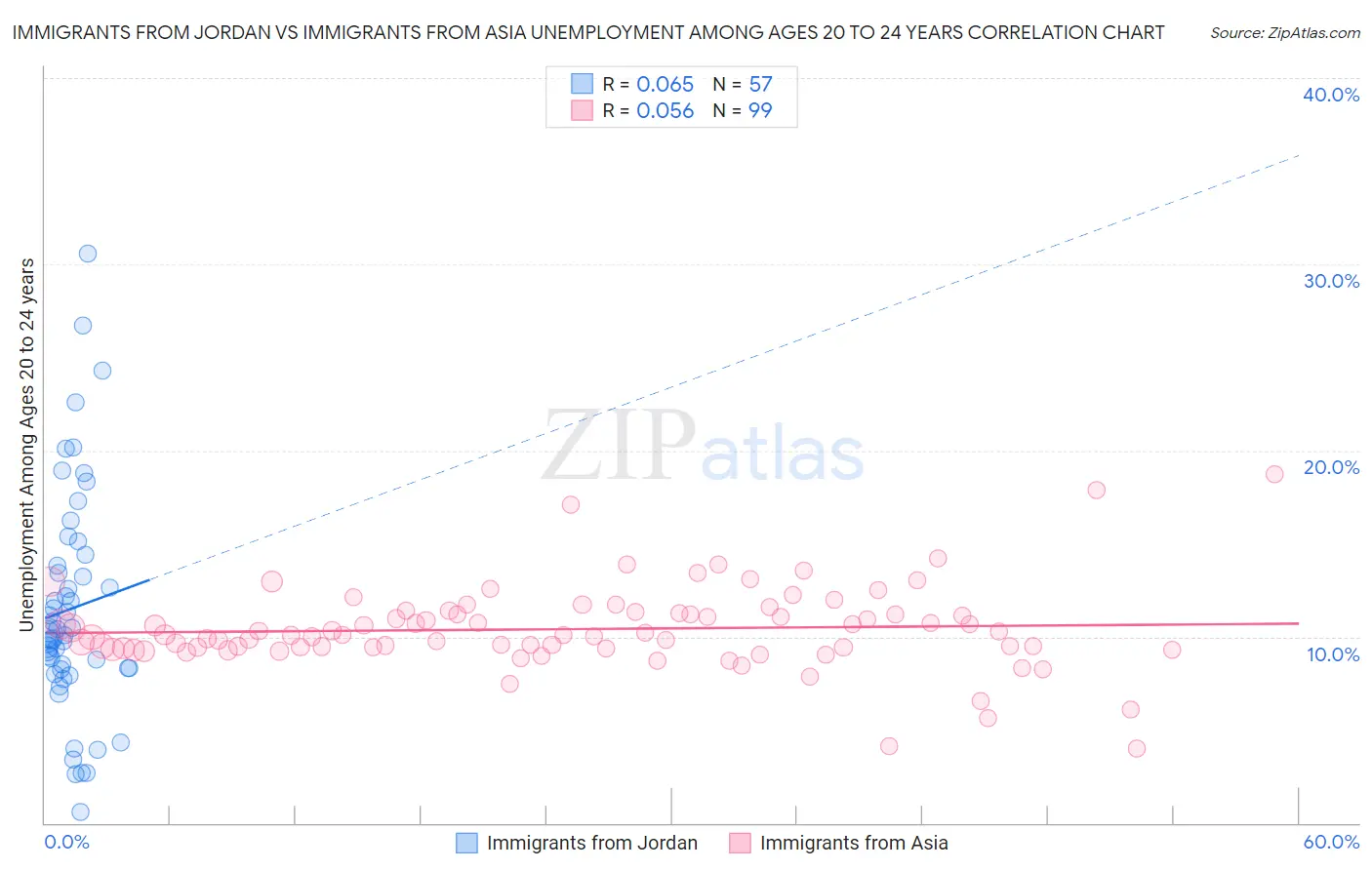 Immigrants from Jordan vs Immigrants from Asia Unemployment Among Ages 20 to 24 years