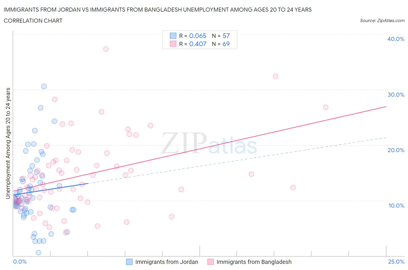 Immigrants from Jordan vs Immigrants from Bangladesh Unemployment Among Ages 20 to 24 years