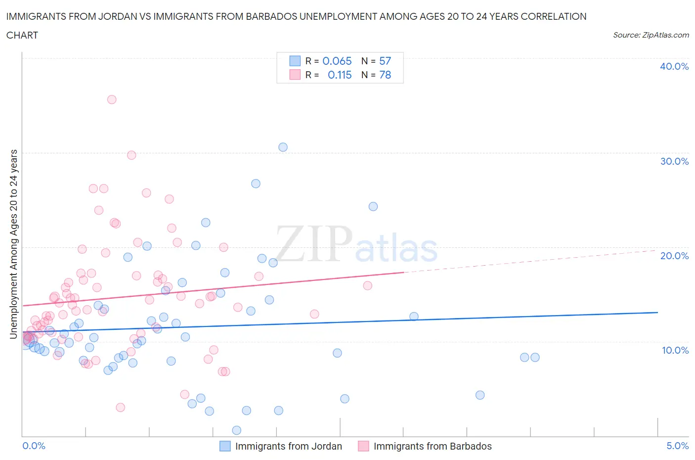 Immigrants from Jordan vs Immigrants from Barbados Unemployment Among Ages 20 to 24 years