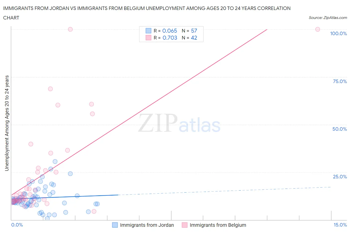 Immigrants from Jordan vs Immigrants from Belgium Unemployment Among Ages 20 to 24 years