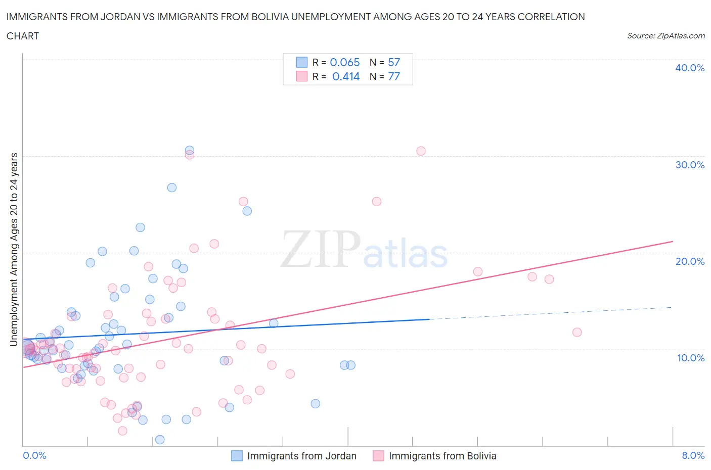Immigrants from Jordan vs Immigrants from Bolivia Unemployment Among Ages 20 to 24 years