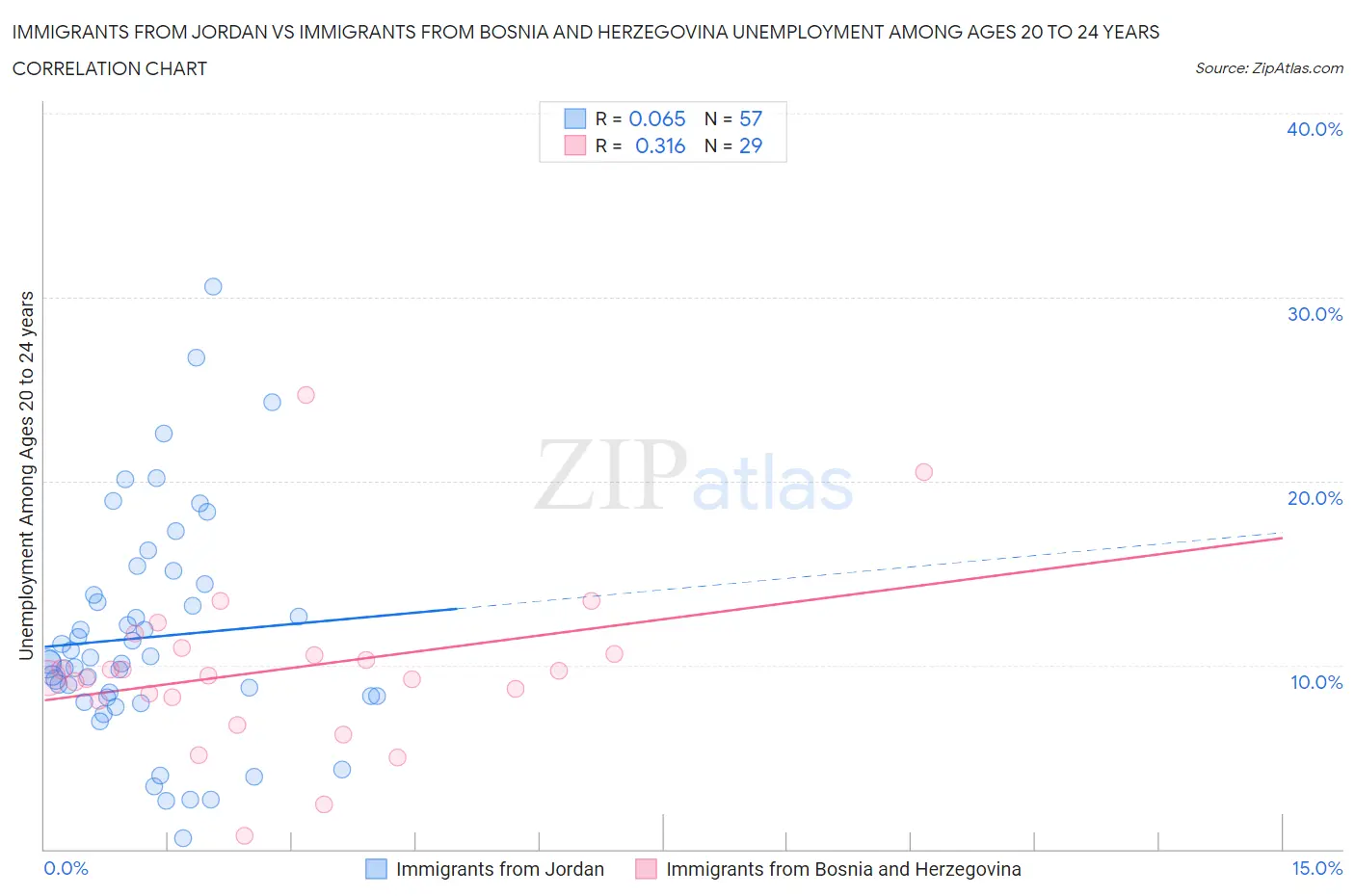 Immigrants from Jordan vs Immigrants from Bosnia and Herzegovina Unemployment Among Ages 20 to 24 years