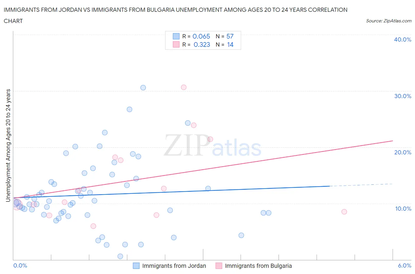 Immigrants from Jordan vs Immigrants from Bulgaria Unemployment Among Ages 20 to 24 years