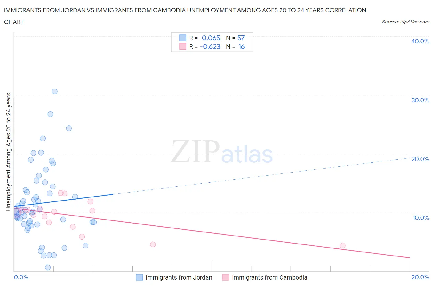 Immigrants from Jordan vs Immigrants from Cambodia Unemployment Among Ages 20 to 24 years