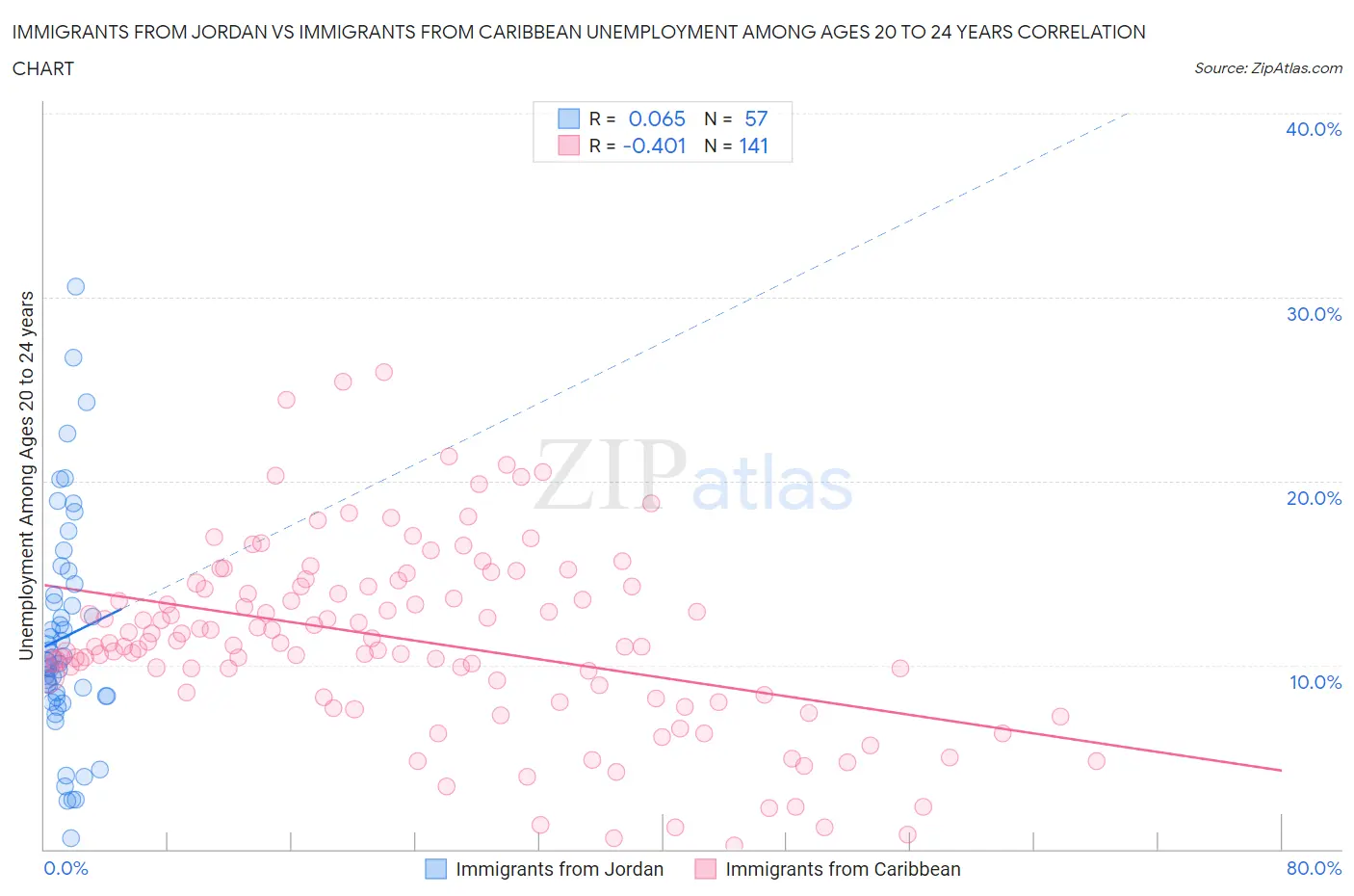 Immigrants from Jordan vs Immigrants from Caribbean Unemployment Among Ages 20 to 24 years