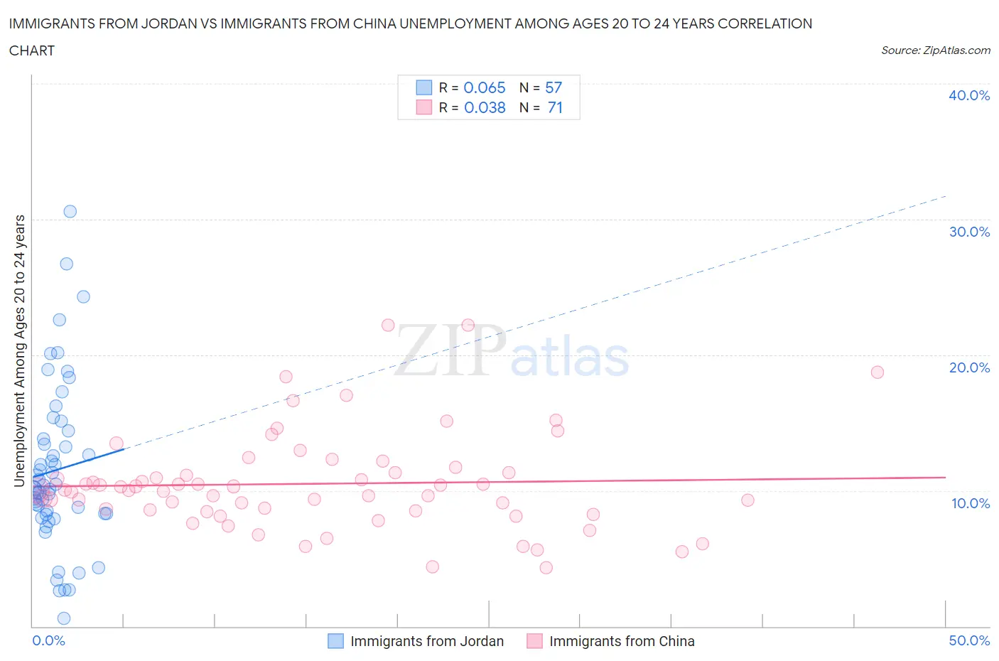 Immigrants from Jordan vs Immigrants from China Unemployment Among Ages 20 to 24 years