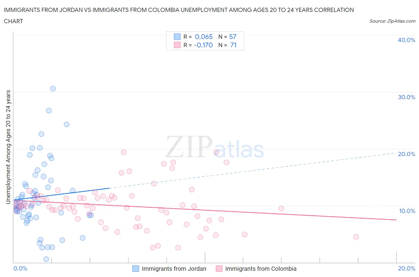Immigrants from Jordan vs Immigrants from Colombia Unemployment Among Ages 20 to 24 years