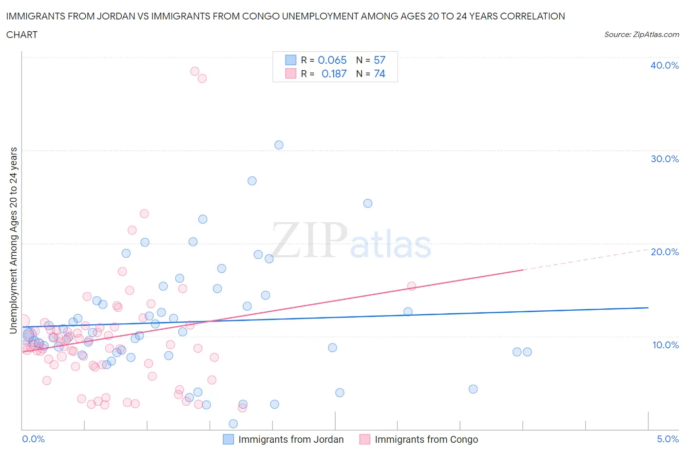 Immigrants from Jordan vs Immigrants from Congo Unemployment Among Ages 20 to 24 years