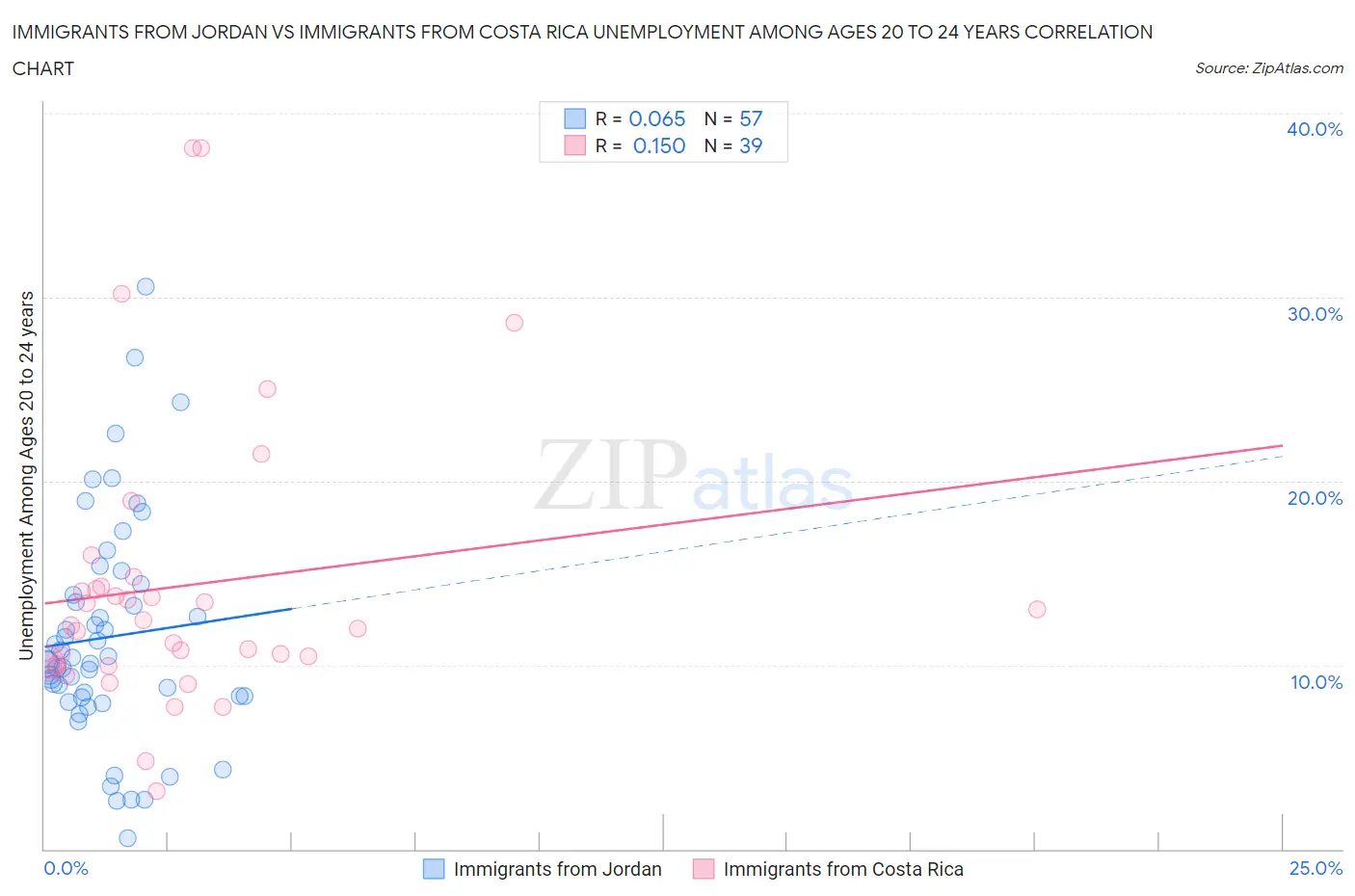 Immigrants from Jordan vs Immigrants from Costa Rica Unemployment Among Ages 20 to 24 years