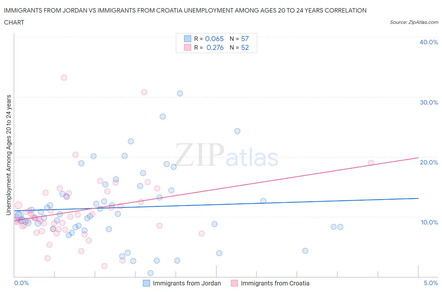 Immigrants from Jordan vs Immigrants from Croatia Unemployment Among Ages 20 to 24 years