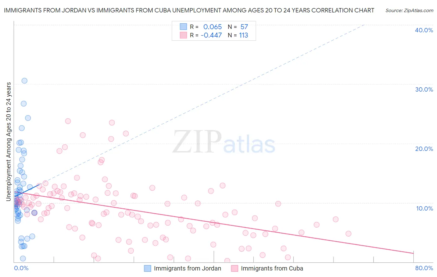 Immigrants from Jordan vs Immigrants from Cuba Unemployment Among Ages 20 to 24 years