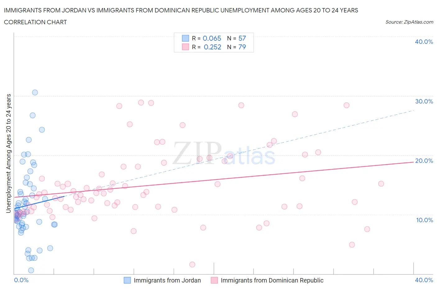 Immigrants from Jordan vs Immigrants from Dominican Republic Unemployment Among Ages 20 to 24 years