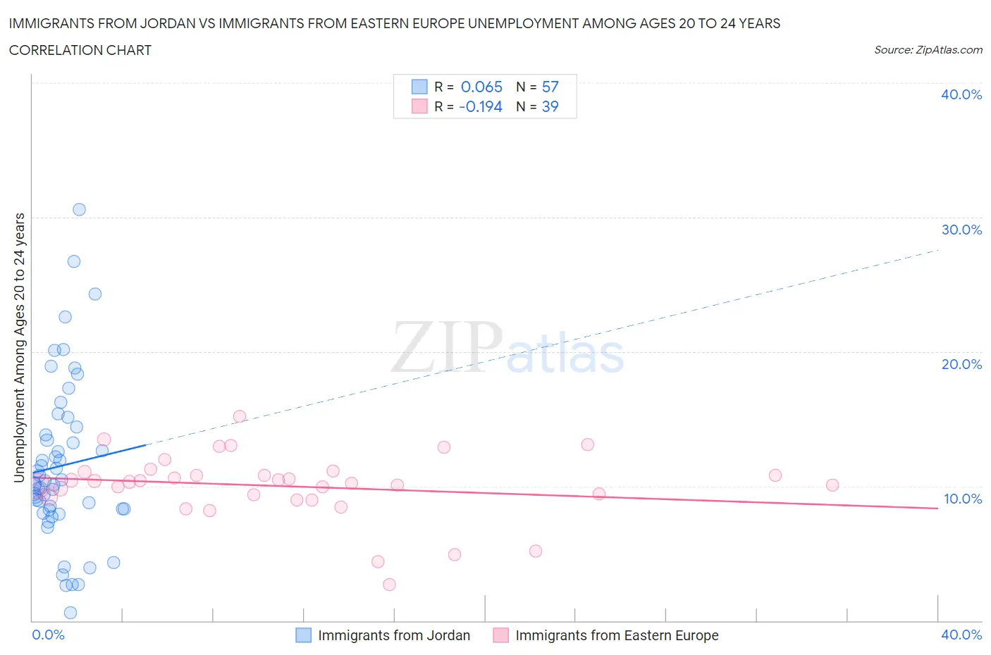 Immigrants from Jordan vs Immigrants from Eastern Europe Unemployment Among Ages 20 to 24 years