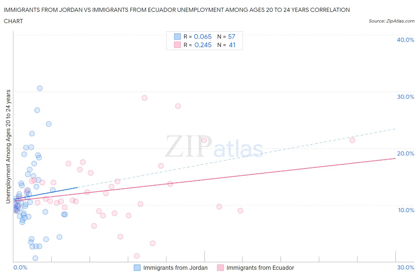 Immigrants from Jordan vs Immigrants from Ecuador Unemployment Among Ages 20 to 24 years