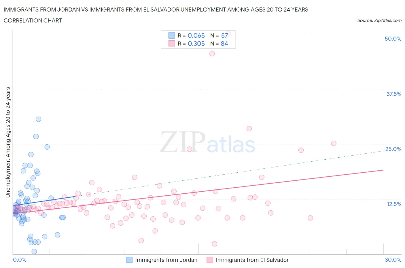 Immigrants from Jordan vs Immigrants from El Salvador Unemployment Among Ages 20 to 24 years