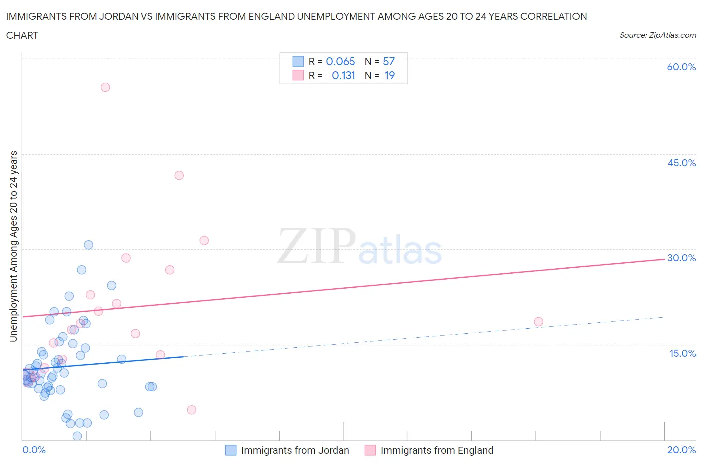 Immigrants from Jordan vs Immigrants from England Unemployment Among Ages 20 to 24 years