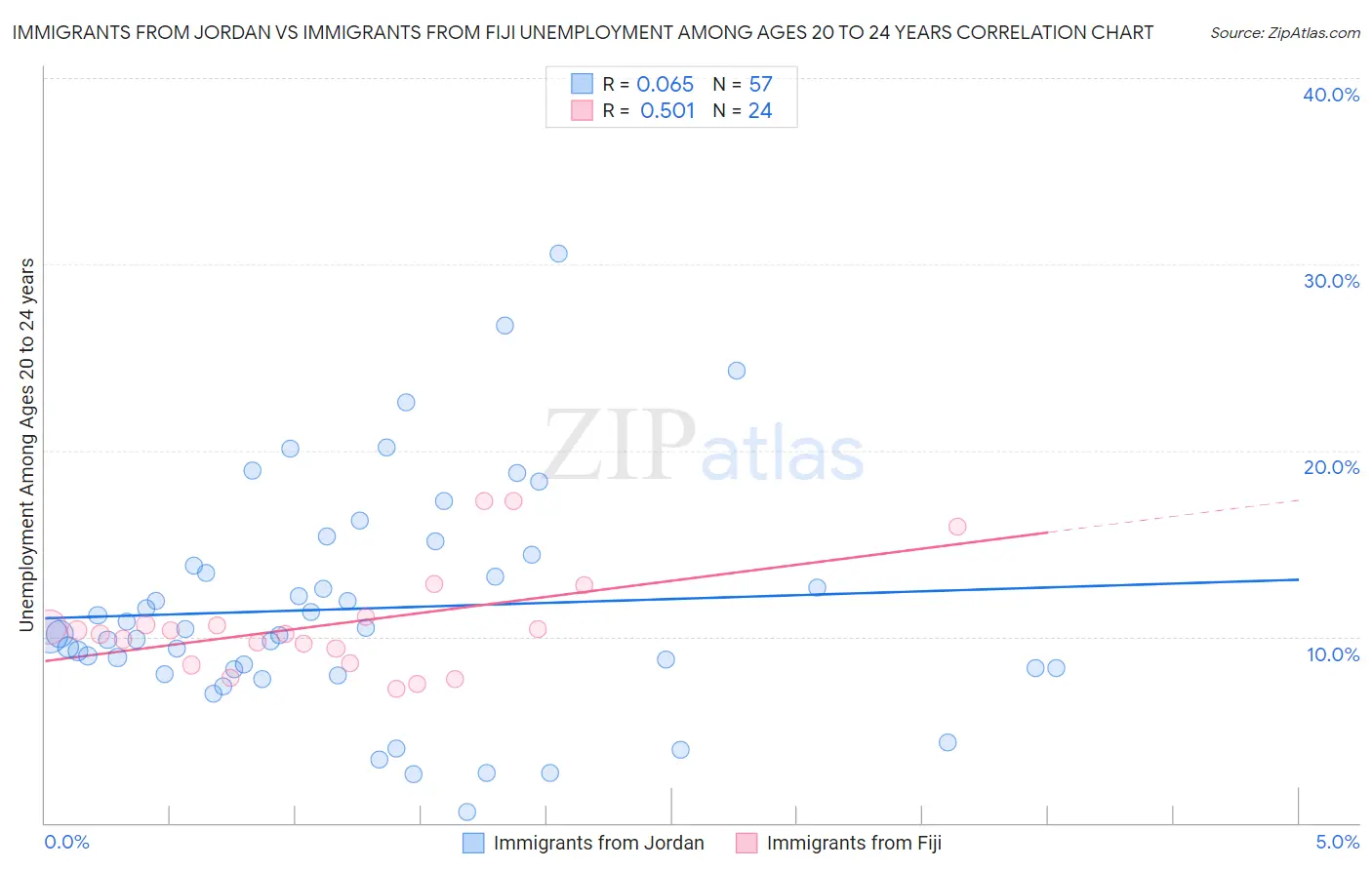 Immigrants from Jordan vs Immigrants from Fiji Unemployment Among Ages 20 to 24 years