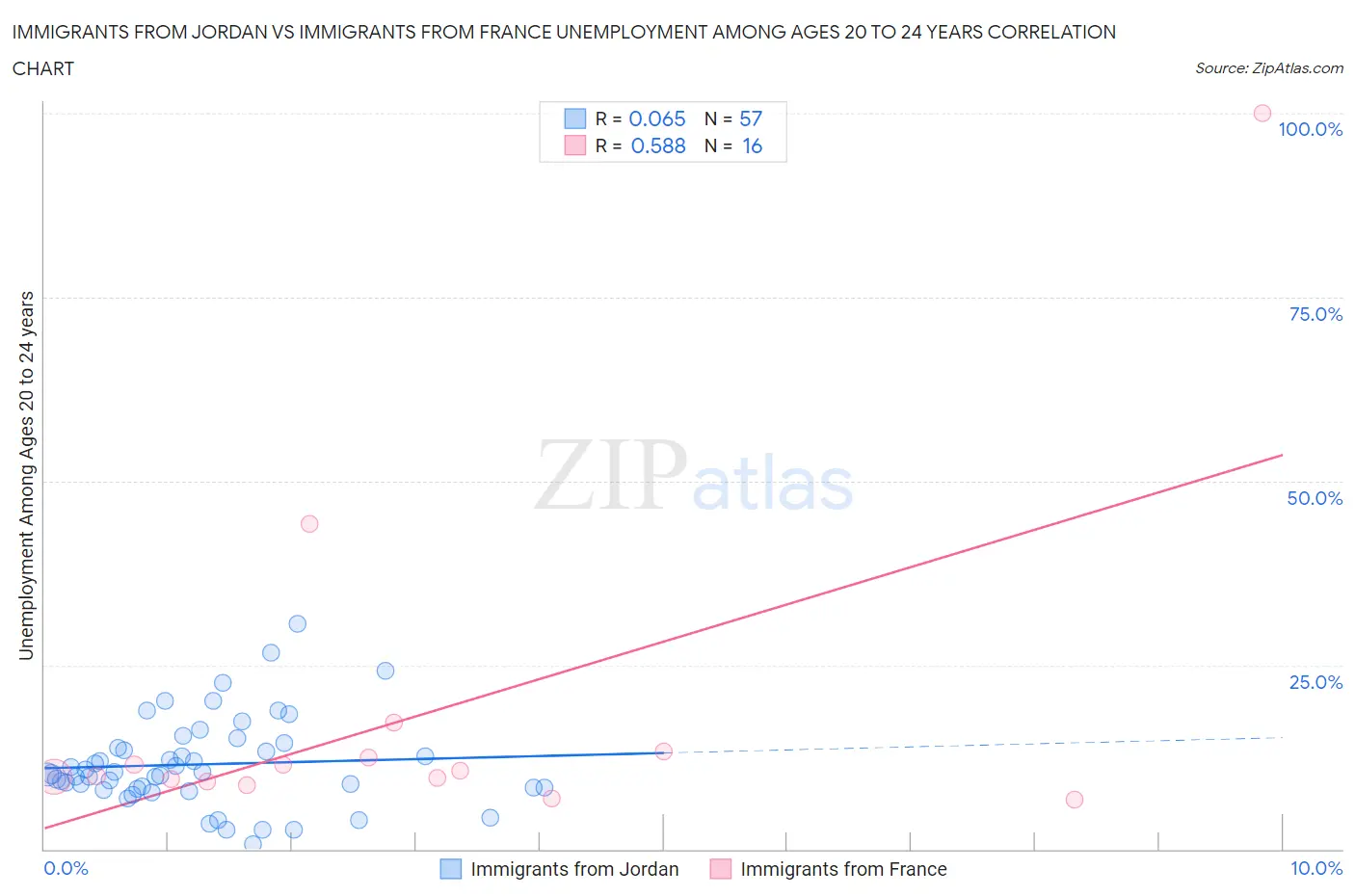 Immigrants from Jordan vs Immigrants from France Unemployment Among Ages 20 to 24 years