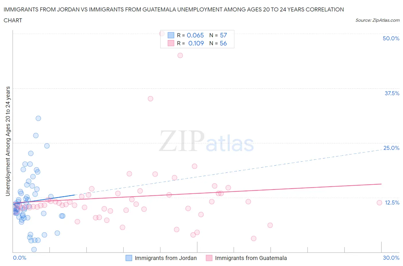 Immigrants from Jordan vs Immigrants from Guatemala Unemployment Among Ages 20 to 24 years