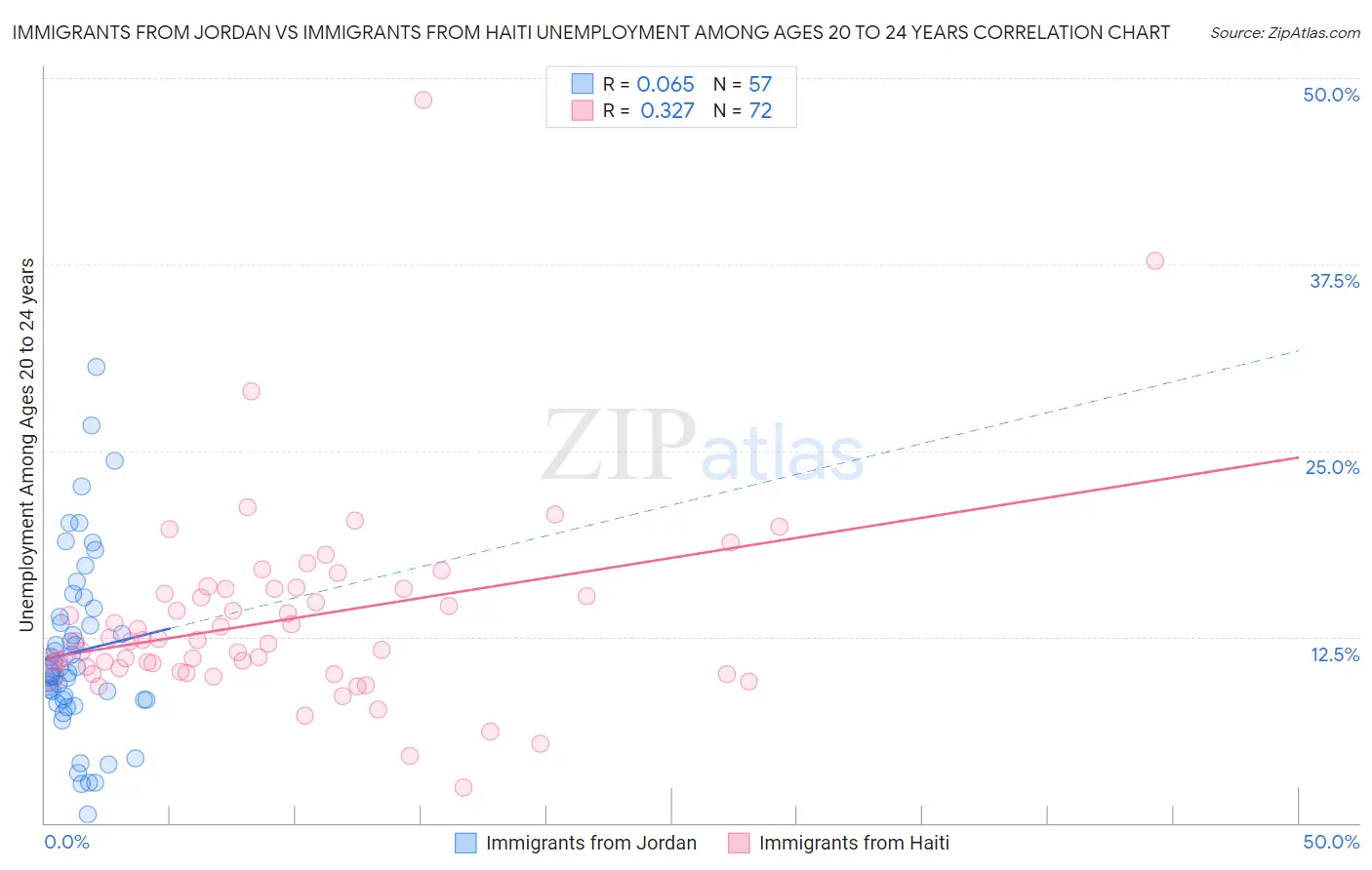 Immigrants from Jordan vs Immigrants from Haiti Unemployment Among Ages 20 to 24 years