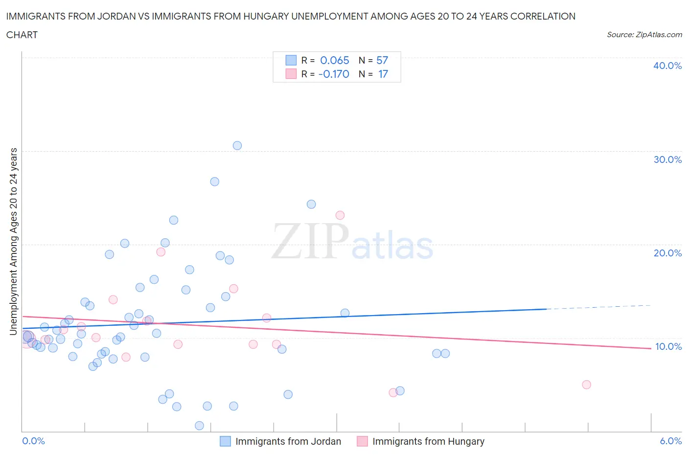 Immigrants from Jordan vs Immigrants from Hungary Unemployment Among Ages 20 to 24 years