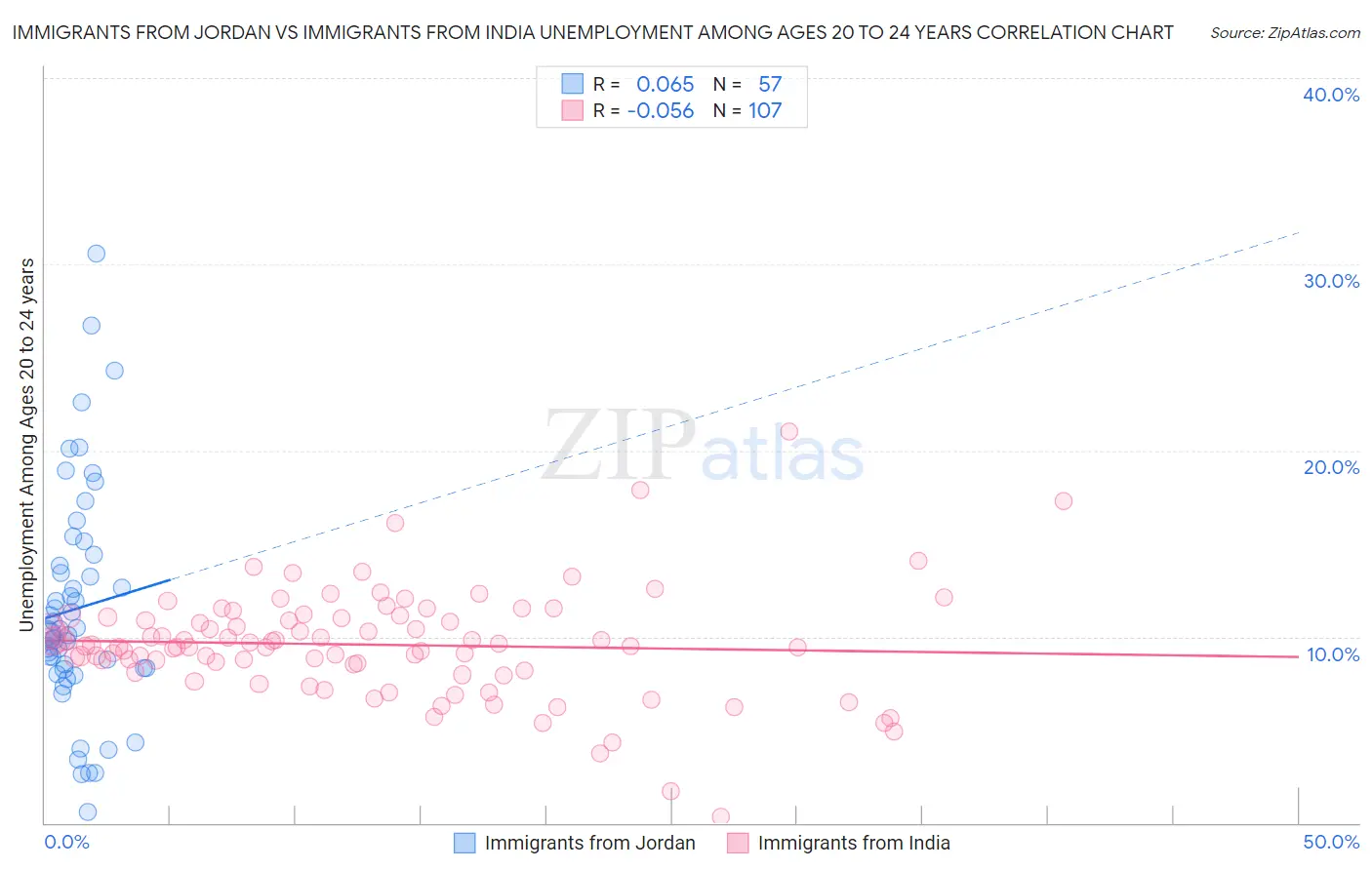 Immigrants from Jordan vs Immigrants from India Unemployment Among Ages 20 to 24 years