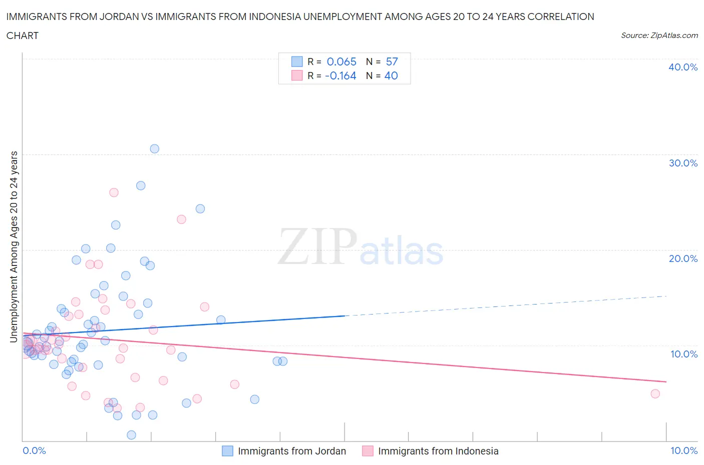 Immigrants from Jordan vs Immigrants from Indonesia Unemployment Among Ages 20 to 24 years