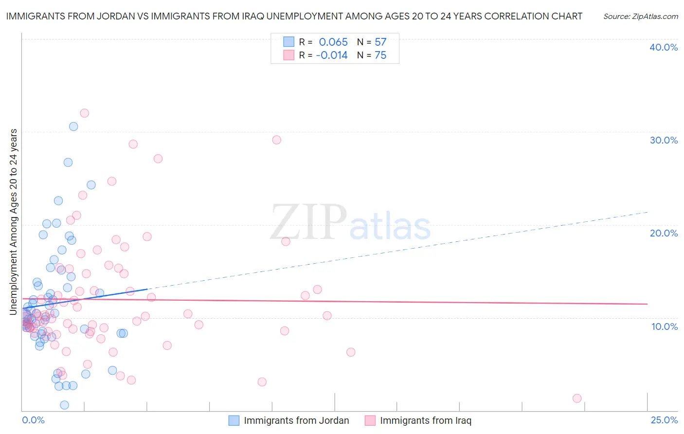 Immigrants from Jordan vs Immigrants from Iraq Unemployment Among Ages 20 to 24 years