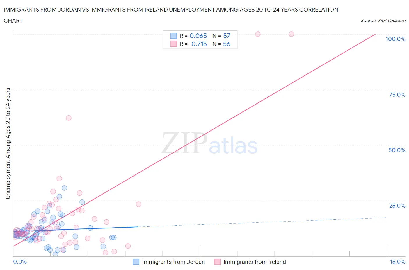 Immigrants from Jordan vs Immigrants from Ireland Unemployment Among Ages 20 to 24 years