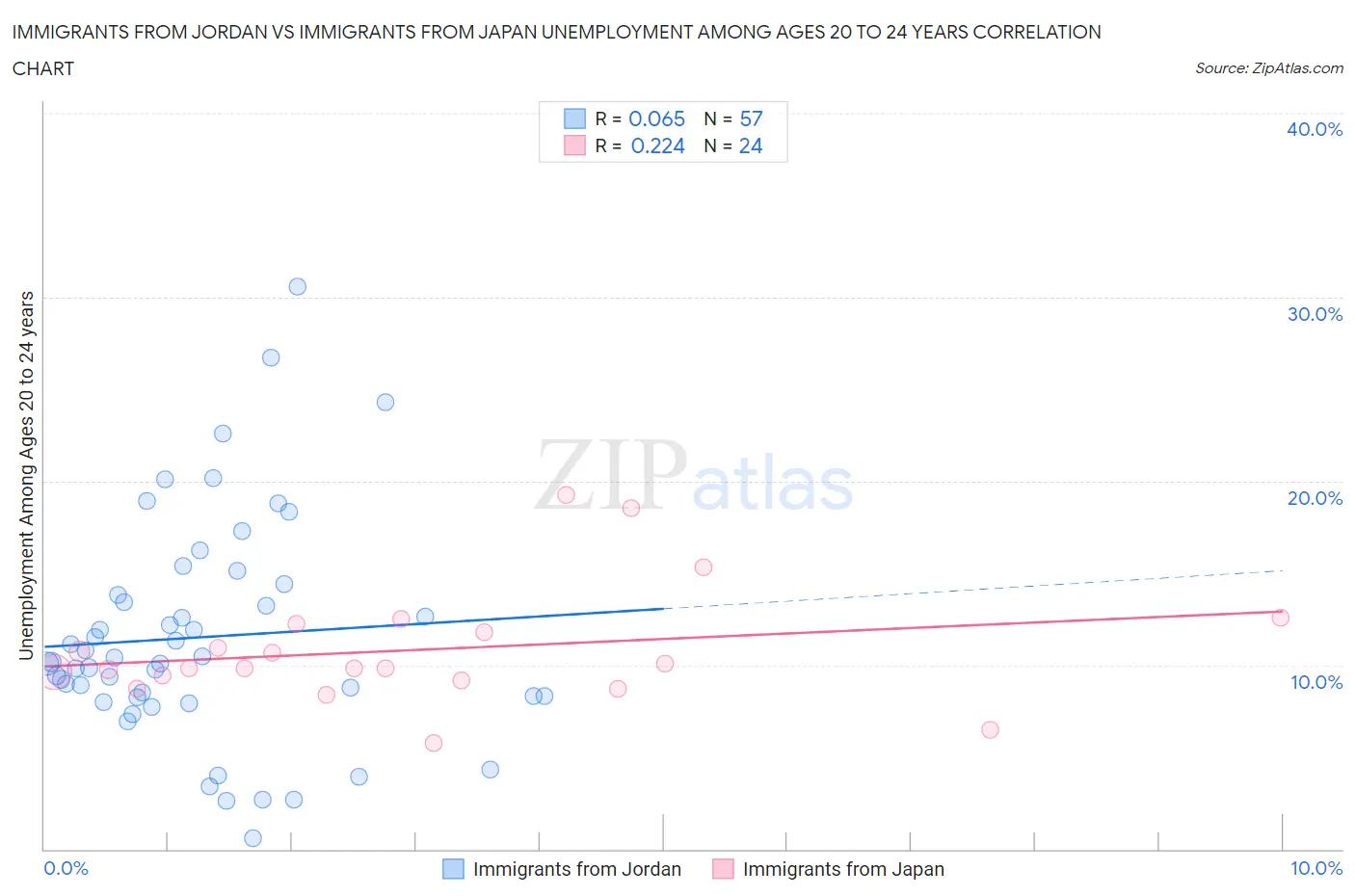 Immigrants from Jordan vs Immigrants from Japan Unemployment Among Ages 20 to 24 years