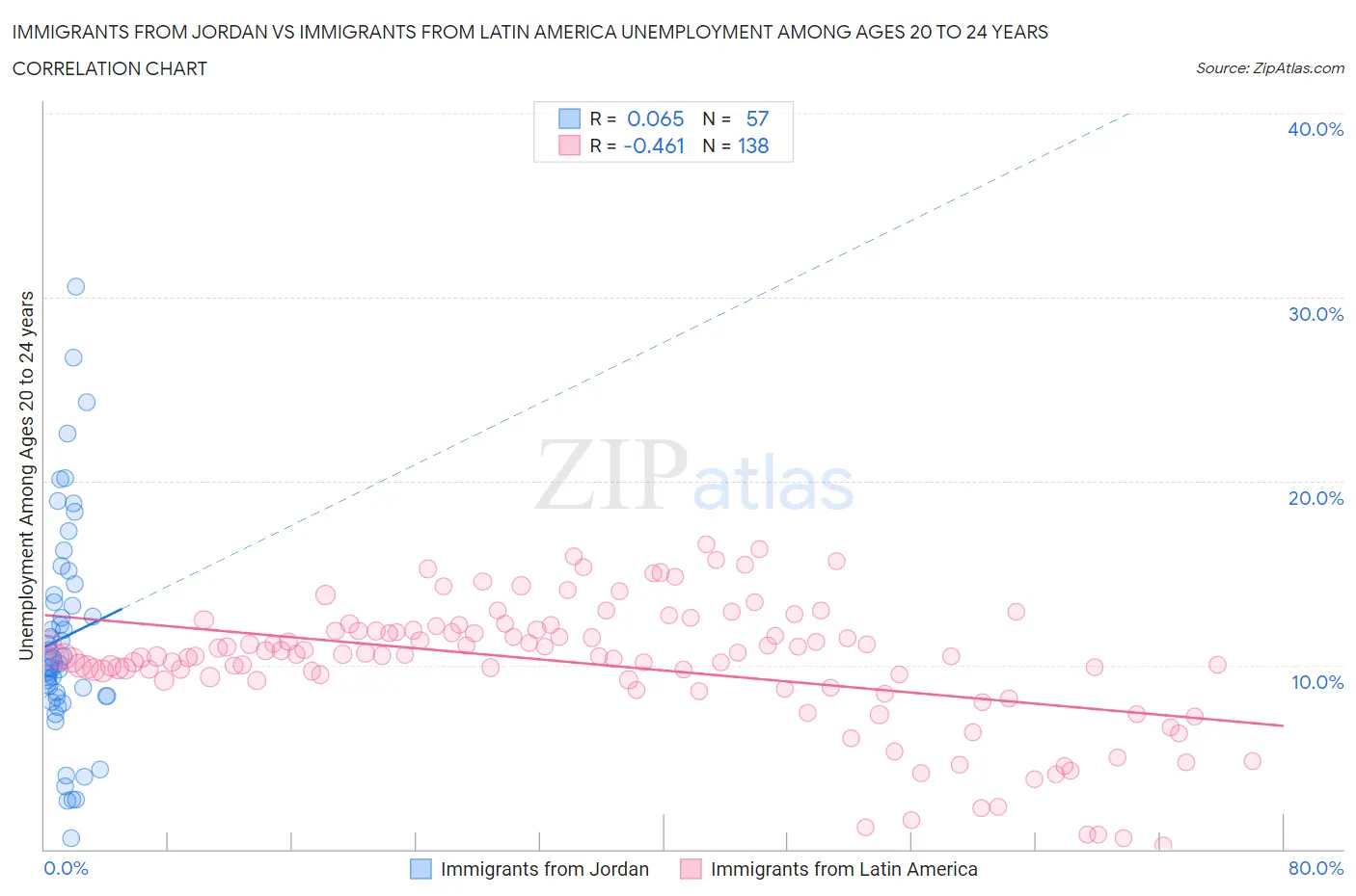 Immigrants from Jordan vs Immigrants from Latin America Unemployment Among Ages 20 to 24 years