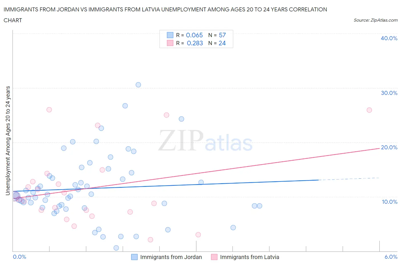 Immigrants from Jordan vs Immigrants from Latvia Unemployment Among Ages 20 to 24 years