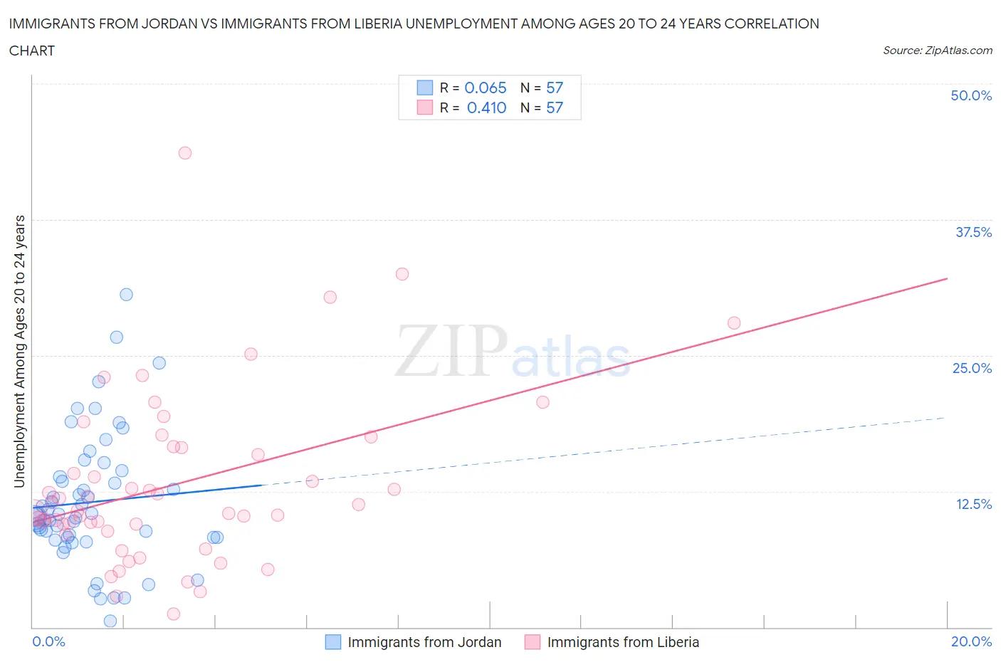 Immigrants from Jordan vs Immigrants from Liberia Unemployment Among Ages 20 to 24 years