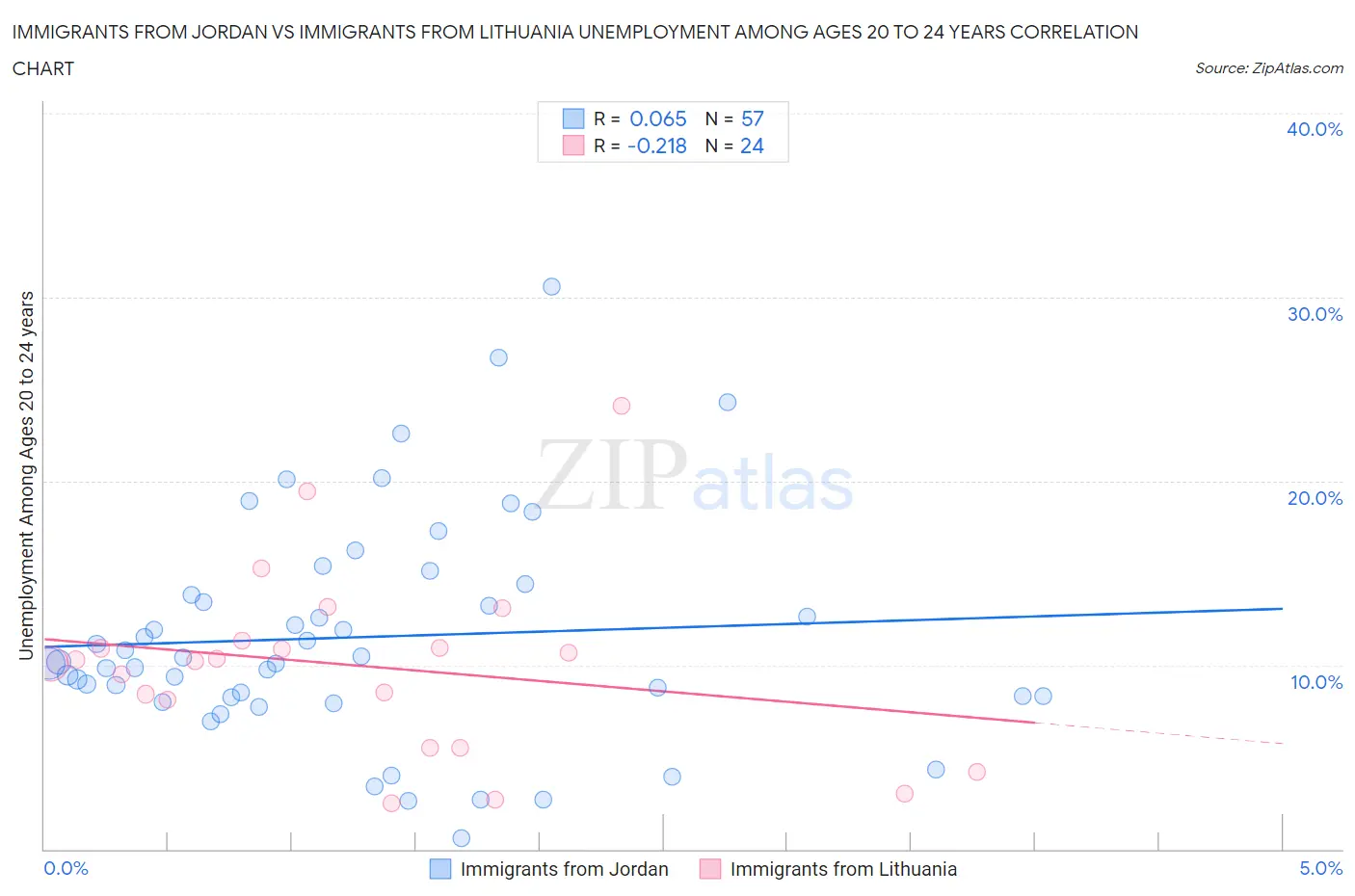 Immigrants from Jordan vs Immigrants from Lithuania Unemployment Among Ages 20 to 24 years