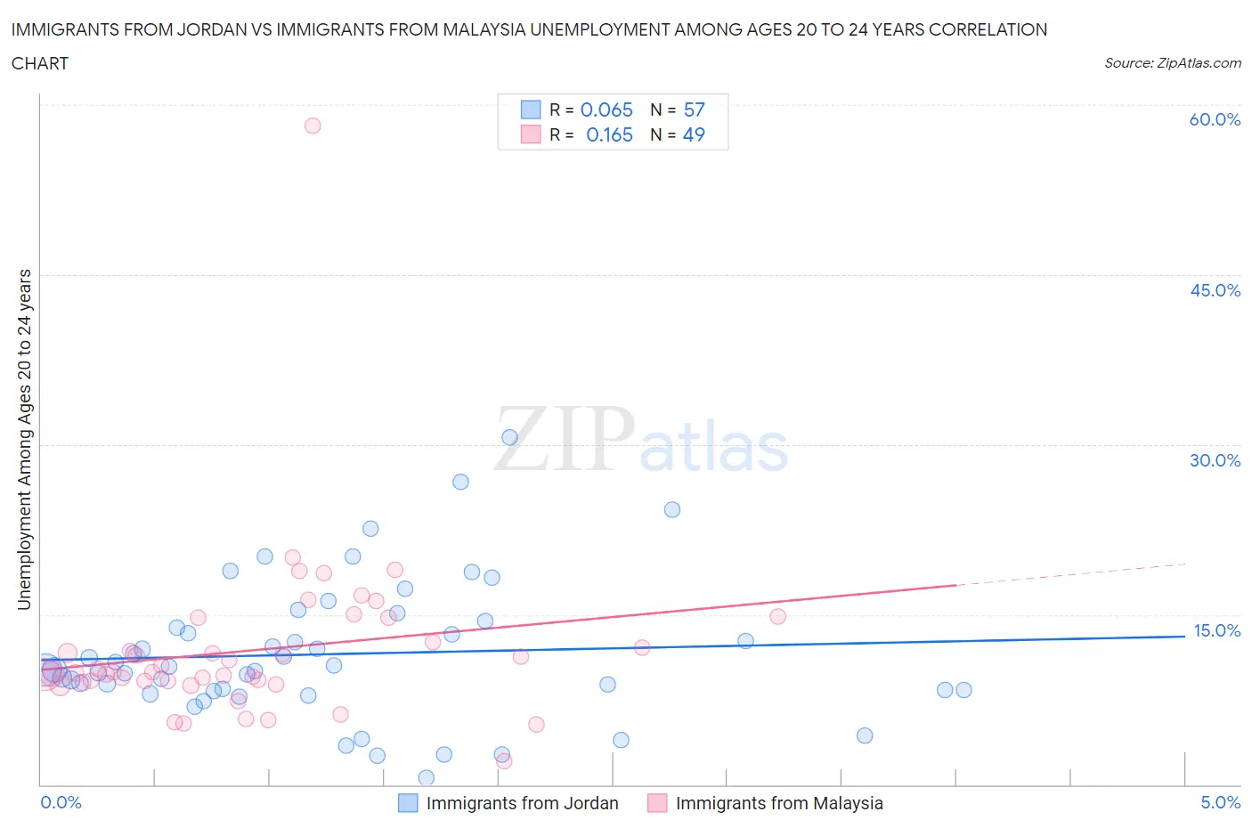 Immigrants from Jordan vs Immigrants from Malaysia Unemployment Among Ages 20 to 24 years