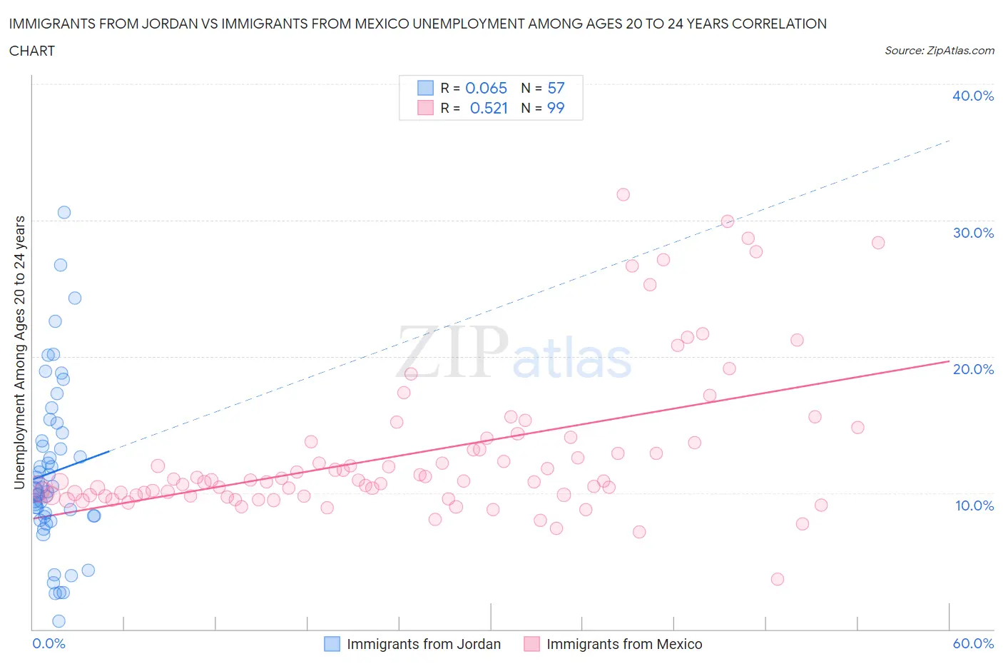 Immigrants from Jordan vs Immigrants from Mexico Unemployment Among Ages 20 to 24 years