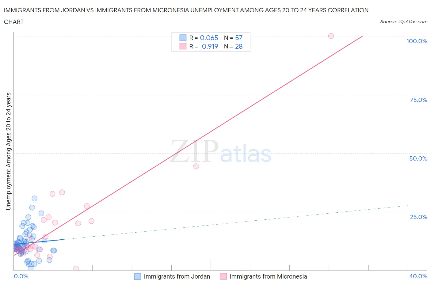 Immigrants from Jordan vs Immigrants from Micronesia Unemployment Among Ages 20 to 24 years