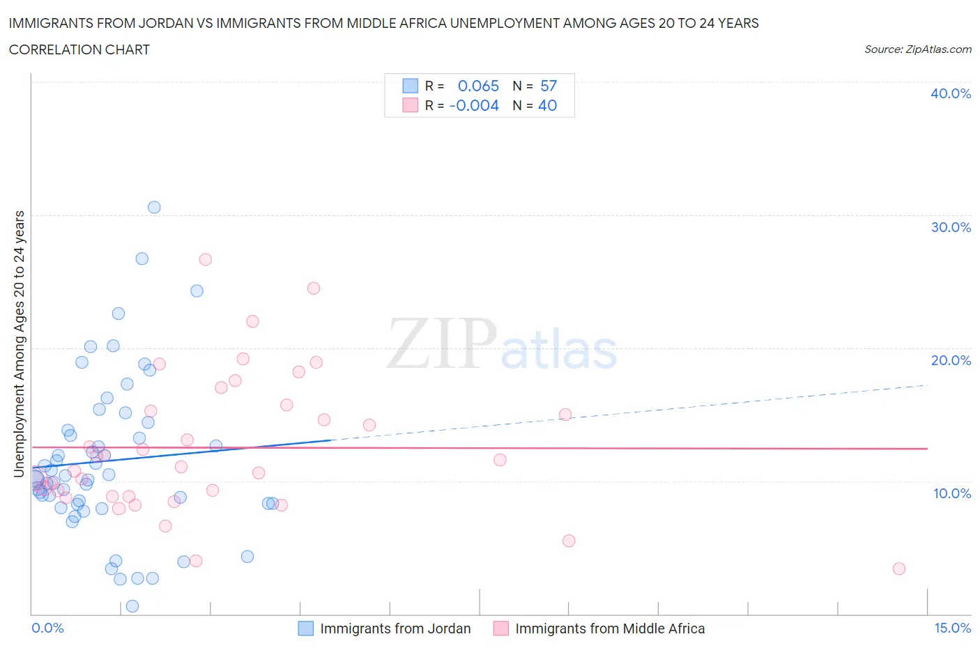 Immigrants from Jordan vs Immigrants from Middle Africa Unemployment Among Ages 20 to 24 years