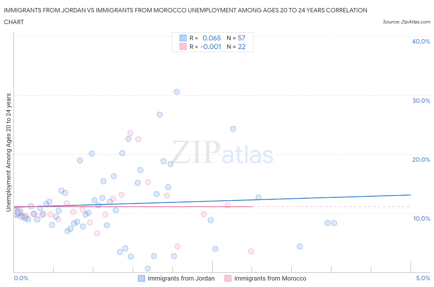 Immigrants from Jordan vs Immigrants from Morocco Unemployment Among Ages 20 to 24 years