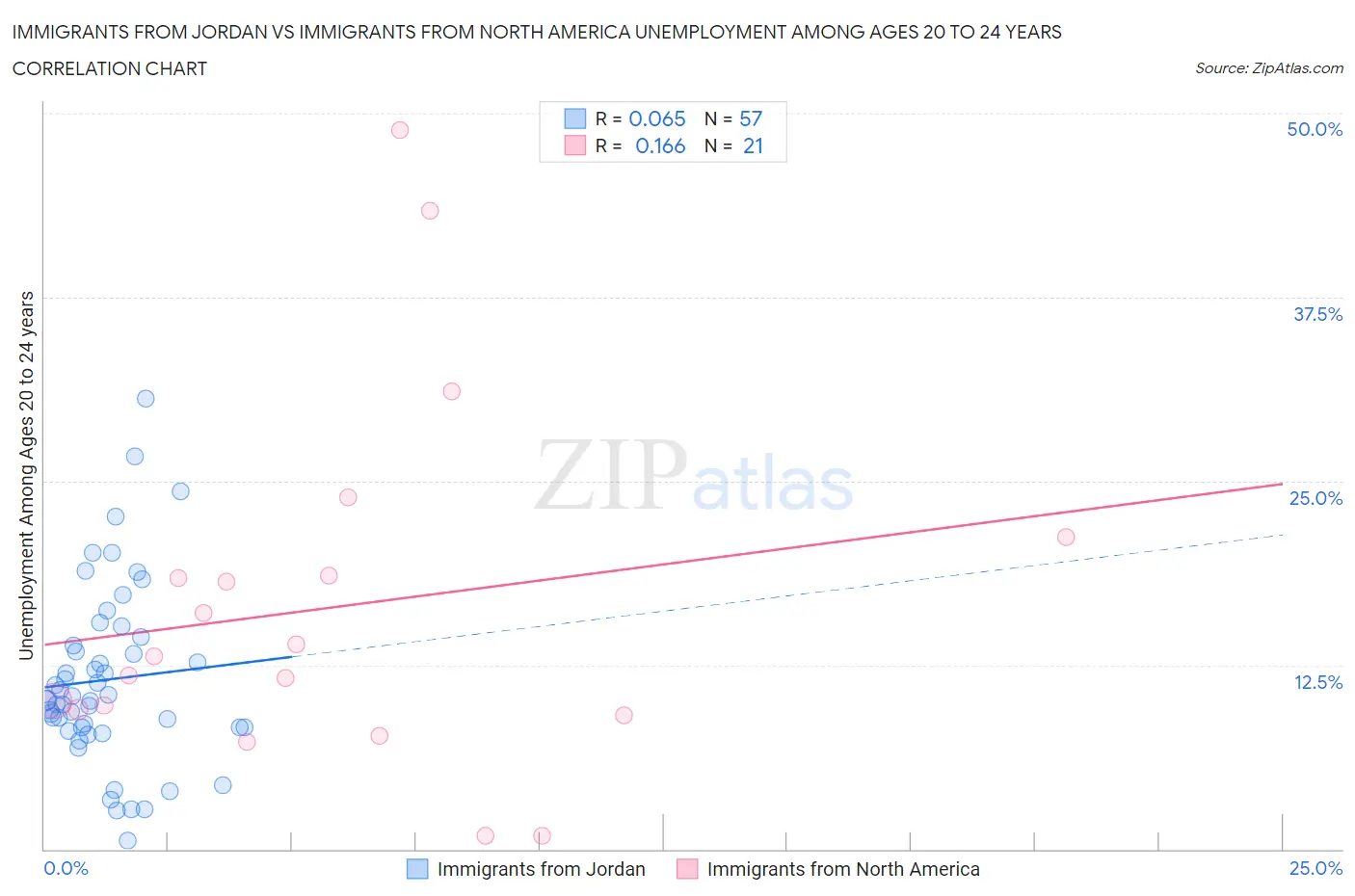 Immigrants from Jordan vs Immigrants from North America Unemployment Among Ages 20 to 24 years