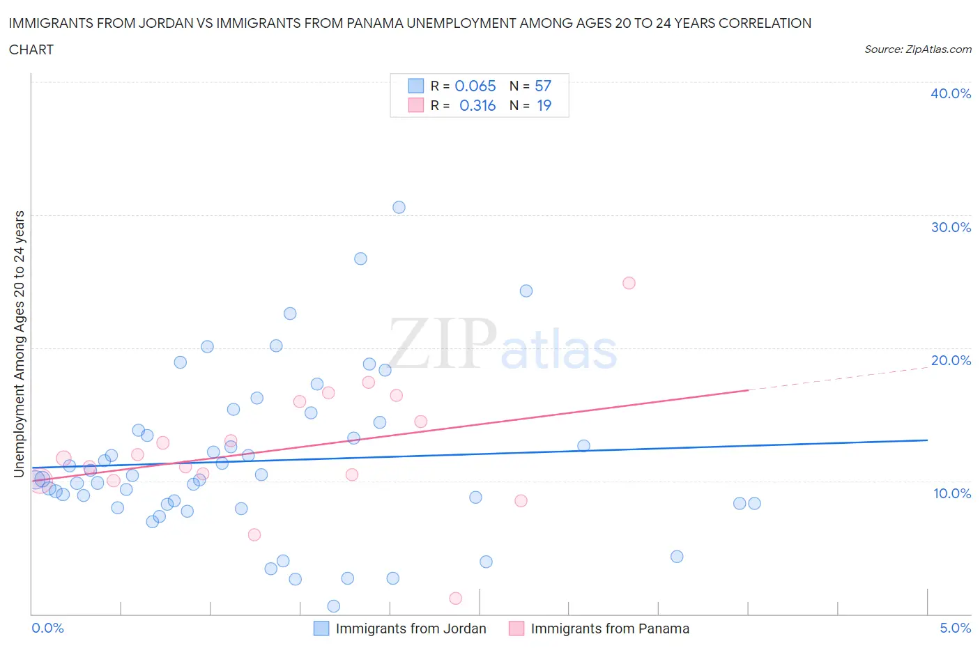 Immigrants from Jordan vs Immigrants from Panama Unemployment Among Ages 20 to 24 years