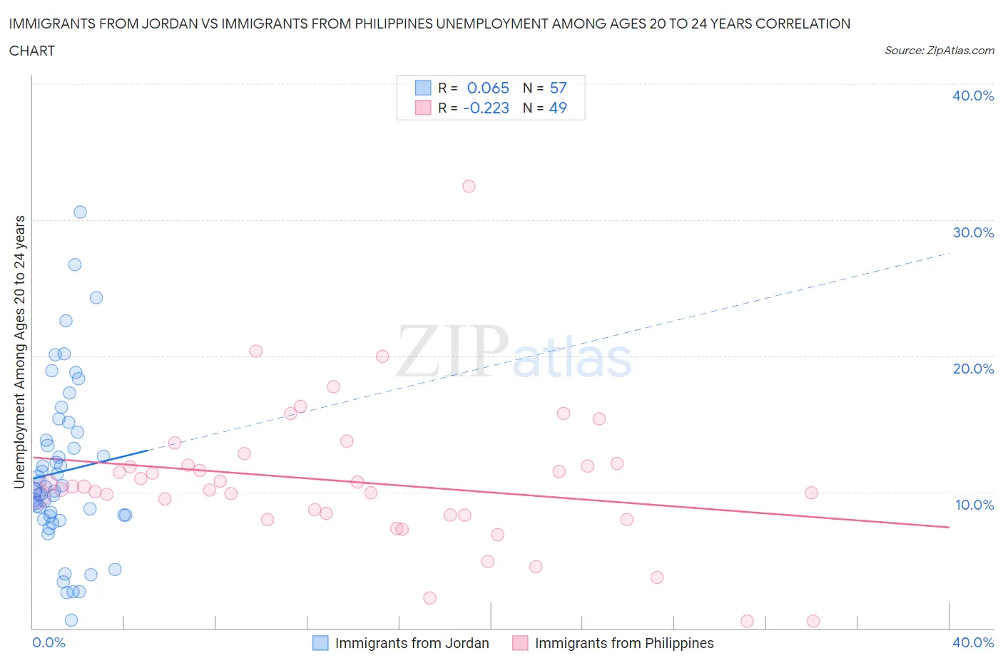 Immigrants from Jordan vs Immigrants from Philippines Unemployment Among Ages 20 to 24 years