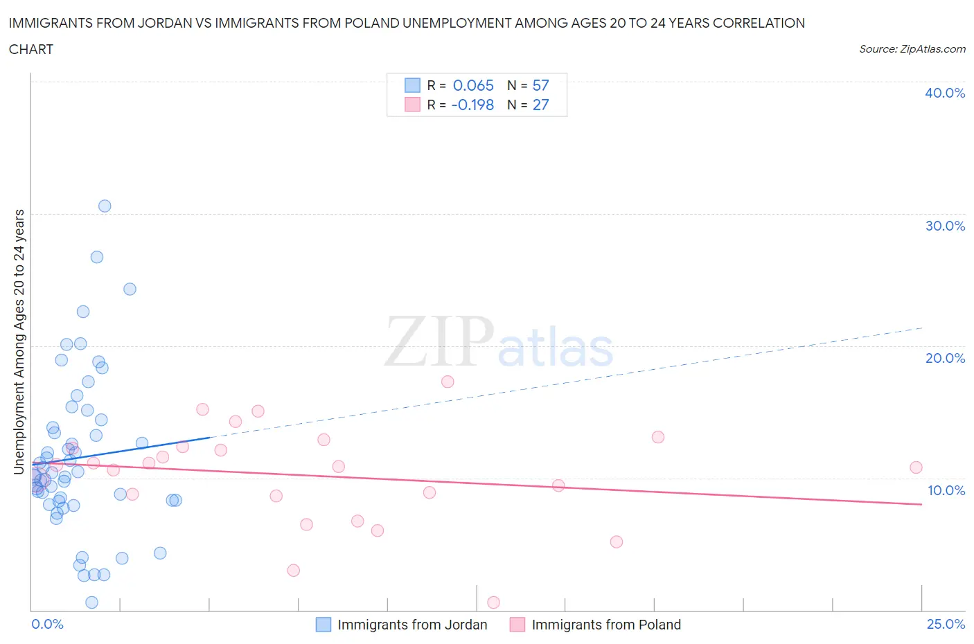 Immigrants from Jordan vs Immigrants from Poland Unemployment Among Ages 20 to 24 years